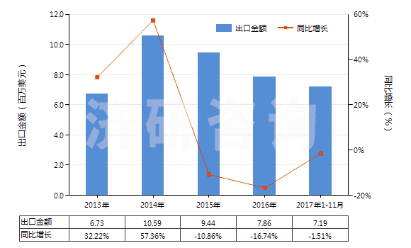 2013-2017年11月中國(guó)其他亞錳酸鹽、錳酸鹽及高錳酸鹽(HS28416990)出口總額及增速統(tǒng)計(jì)